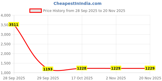 myntra.com Mitera Ethnic Motifs Woven Design Zari Banarasi Saree With Unstiched Blouse Piece mitera Price History Graph from 28 Sep 2025 to 20 Nov 2025