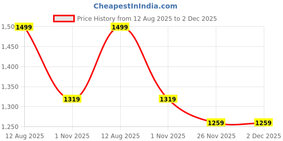 myntra.com Mitera Ethnic Motifs Woven Design Zari Chanderi Saree mitera Price History Graph from 12 Aug 2025 to 2 Dec 2025