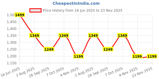 myntra.com Mitera Ethnic Motifs Woven Design Zari Chanderi Saree mitera Price History Graph from 16 Jun 2025 to 23 Nov 2025