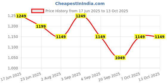 myntra.com Mitera Ethnic Motifs Woven Design Zari Chanderi Saree mitera Price History Graph from 17 Jun 2025 to 13 Oct 2025