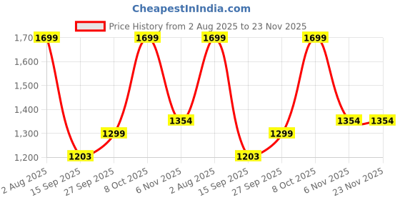 myntra.com Mitera Ethnic Motifs Woven Design Zari Chanderi Saree mitera Price History Graph from 2 Aug 2025 to 23 Nov 2025