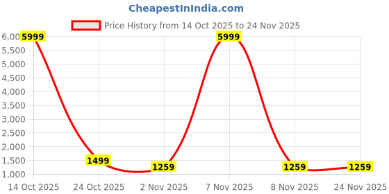 myntra.com Mitera Ethnic Motifs Woven Design Zari Chanderi Saree mitera Price History Graph from 14 Oct 2025 to 24 Nov 2025