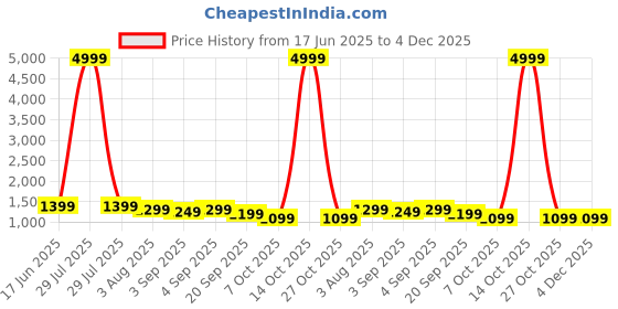myntra.com Mitera Ethnic Motifs Woven Design Zari Chanderi Saree with Blouse Piece mitera Price History Graph from 17 Jun 2025 to 4 Dec 2025
