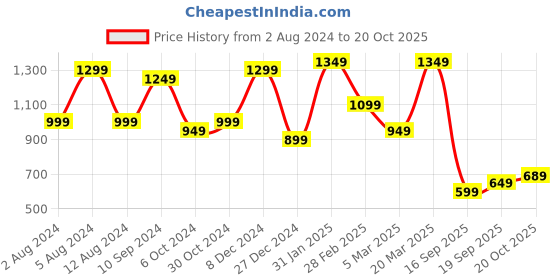 myntra.com Mitera Ethnic Motifs Woven Design Zari Detail Banarasi Saree mitera Price History Graph from 2 Aug 2024 to 20 Oct 2025