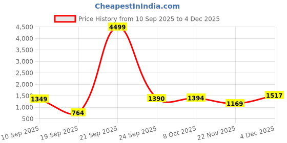 myntra.com Mitera Ethnic Motifs Woven Design Zari Detail Banarasi Saree mitera Price History Graph from 10 Sep 2025 to 4 Dec 2025