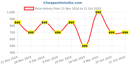 myntra.com Mitera Ethnic Motifs Woven Design Zari Detail Saree mitera Price History Graph from 21 Nov 2024 to 20 Oct 2025