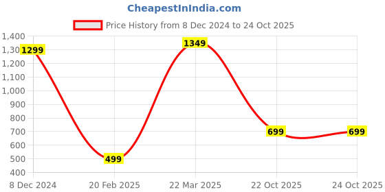myntra.com Mitera Ethnic Motifs Woven Design Zari Detail Saree mitera Price History Graph from 8 Dec 2024 to 23 Oct 2025