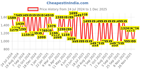 myntra.com Mitera Ethnic Motifs Woven Design Zari Kanjeevaram Saree mitera Price History Graph from 24 Jul 2024 to 1 Dec 2025