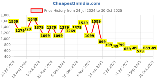 myntra.com Mitera Ethnic Motifs Woven Design Zari Kanjeevaram Saree mitera Price History Graph from 24 Jul 2024 to 30 Oct 2025