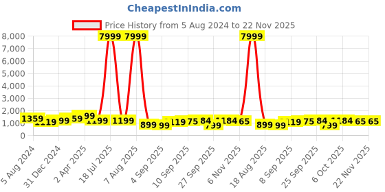 myntra.com Mitera Ethnic Motifs Woven Design Zari Kanjeevaram Saree mitera Price History Graph from 5 Aug 2024 to 22 Nov 2025