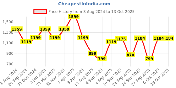 myntra.com Mitera Ethnic Motifs Woven Design Zari Kanjeevaram Saree mitera Price History Graph from 8 Aug 2024 to 13 Oct 2025