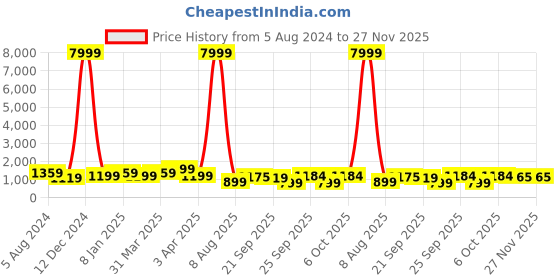 myntra.com Mitera Ethnic Motifs Woven Design Zari Kanjeevaram Saree mitera Price History Graph from 5 Aug 2024 to 27 Nov 2025