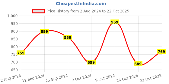 myntra.com Mitera Ethnic Motifs Woven Design Zari Kanjeevaram Saree mitera Price History Graph from 2 Aug 2024 to 22 Oct 2025