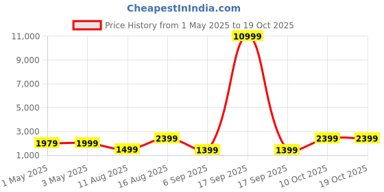 myntra.com Mitera Ethnic Motifs Woven Design Zari Kanjeevaram Saree mitera Price History Graph from 1 May 2025 to 18 Oct 2025