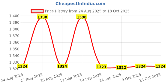 myntra.com Mitera Ethnic Motifs Woven Design Zari Kanjeevaram Saree mitera Price History Graph from 24 Aug 2025 to 13 Oct 2025