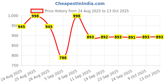 myntra.com Mitera Ethnic Motifs Woven Design Zari Kanjeevaram Saree mitera Price History Graph from 24 Aug 2025 to 13 Oct 2025