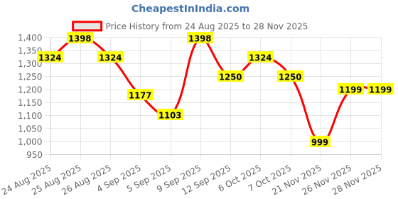 myntra.com Mitera Ethnic Motifs Woven Design Zari Kanjeevaram Saree mitera Price History Graph from 24 Aug 2025 to 28 Nov 2025