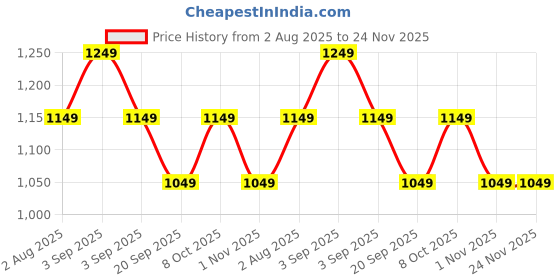 myntra.com Mitera Ethnic Motifs Woven Design Zari Muga Saree mitera Price History Graph from 2 Aug 2025 to 23 Nov 2025