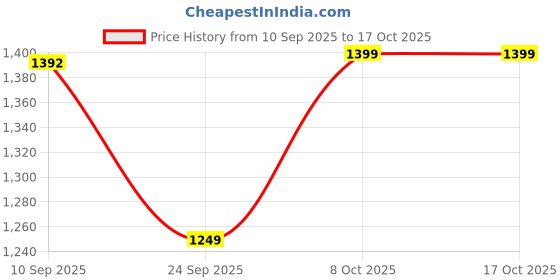 myntra.com Mitera Ethnic Motifs Woven Design Zari Muga Saree mitera Price History Graph from 10 Sep 2025 to 15 Oct 2025