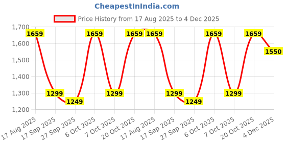 myntra.com Mitera Ethnic Motifs Woven Design Zari Organza Banarasi Saree mitera Price History Graph from 17 Aug 2025 to 4 Dec 2025