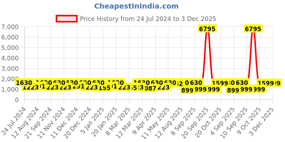myntra.com Mitera Ethnic Motifs Woven Design Zari Organza Kanjeevaram Saree mitera Price History Graph from 24 Jul 2024 to 3 Dec 2025