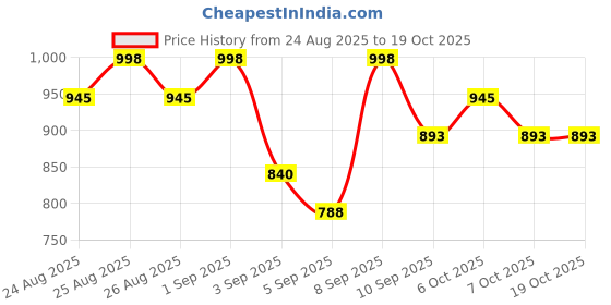 myntra.com Mitera Ethnic Motifs Woven Design Zari Paithani Saree mitera Price History Graph from 24 Aug 2025 to 17 Oct 2025