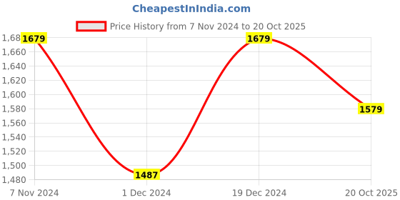 myntra.com Mitera Ethnic Motifs Woven Design Zari Pure Silk Saree mitera Price History Graph from 7 Nov 2024 to 20 Oct 2025