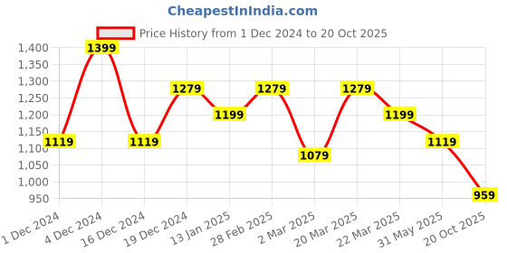 myntra.com Mitera Ethnic Motifs Woven Design Zari Pure Silk Saree mitera Price History Graph from 1 Dec 2024 to 20 Oct 2025