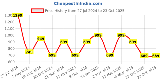 myntra.com Mitera Ethnic Motifs Woven Design Zari Saree mitera Price History Graph from 27 Jul 2024 to 23 Oct 2025