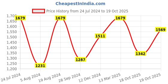 myntra.com Mitera Ethnic Motifs Woven Design Zari Saree mitera Price History Graph from 24 Jul 2024 to 19 Oct 2025