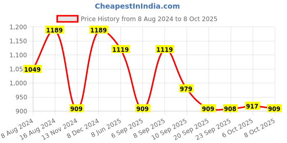 myntra.com Mitera Ethnic Motifs Woven Design Zari Saree mitera Price History Graph from 8 Aug 2024 to 8 Oct 2025