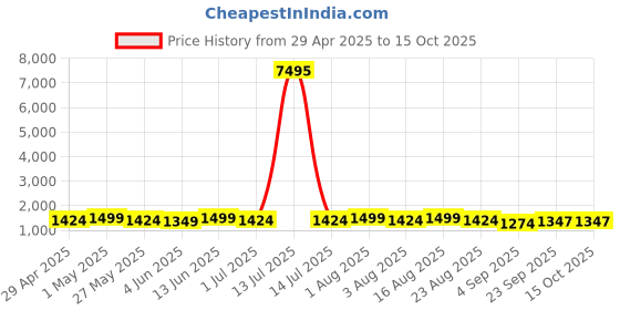 myntra.com Mitera Ethnic Motifs Woven Design Zari Saree mitera Price History Graph from 29 Apr 2025 to 14 Oct 2025