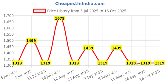myntra.com Mitera Ethnic Motifs Woven Design Zari Saree mitera Price History Graph from 5 Jul 2025 to 16 Oct 2025