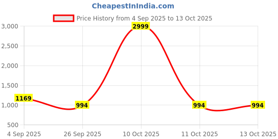 myntra.com Mitera Ethnic Motifs Woven Design Zari Saree mitera Price History Graph from 4 Sep 2025 to 13 Oct 2025