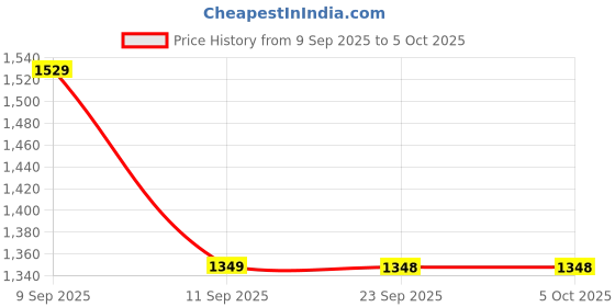myntra.com Mitera Ethnic Motifs Woven Design Zari Saree mitera Price History Graph from 9 Sep 2025 to 4 Oct 2025