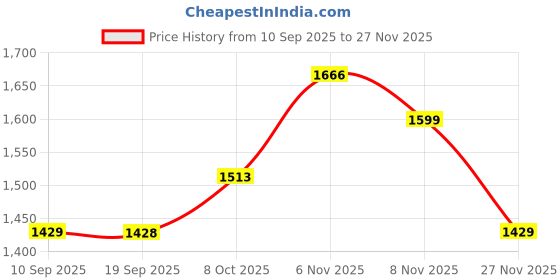 myntra.com Mitera Ethnic Motifs Woven Design Zari Saree mitera Price History Graph from 10 Sep 2025 to 27 Nov 2025