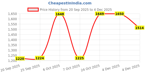 myntra.com Mitera Ethnic Motifs Woven Design Zari Saree mitera Price History Graph from 20 Sep 2025 to 4 Dec 2025