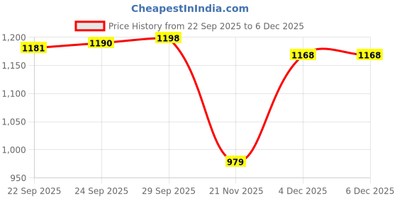 myntra.com Mitera Ethnic Motifs Woven Design Zari Saree mitera Price History Graph from 22 Sep 2025 to 6 Dec 2025