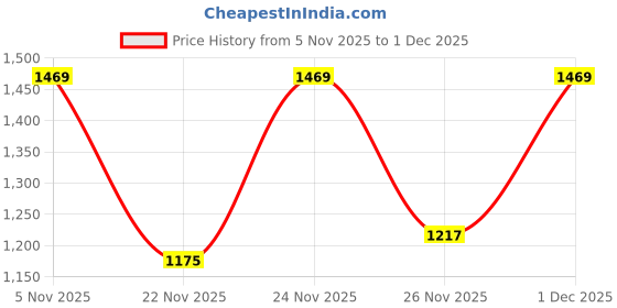 myntra.com Mitera Ethnic Motifs Woven Design Zari Saree mitera Price History Graph from 5 Nov 2025 to 1 Dec 2025