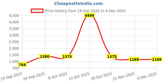 myntra.com Mitera Ethnic Motifs Woven Design Zari Saree With Blouse Piece mitera Price History Graph from 19 Sep 2025 to 3 Dec 2025