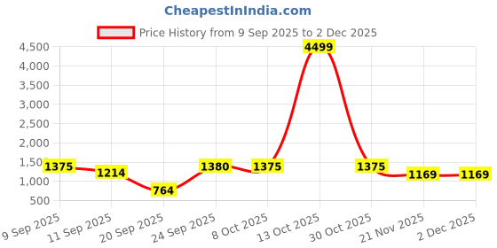 myntra.com Mitera Ethnic Motifs Woven Design Zari Saree With Blouse Piece mitera Price History Graph from 9 Sep 2025 to 2 Dec 2025
