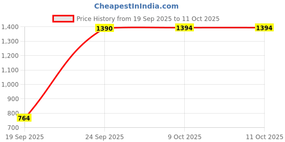 myntra.com Mitera Ethnic Motifs Woven Design Zari Saree With Contrast Blouse Piece mitera Price History Graph from 19 Sep 2025 to 10 Oct 2025