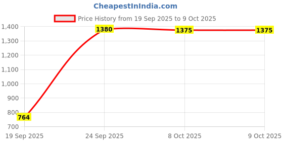 myntra.com Mitera Ethnic Motifs Woven Design Zari Saree With Matching Blouse Piece mitera Price History Graph from 19 Sep 2025 to 9 Oct 2025