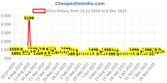 myntra.com Mitera Ethnic Motifs Woven Design Zari Silk Blend Banarasi Saree mitera Price History Graph from 24 Jul 2024 to 6 Dec 2025