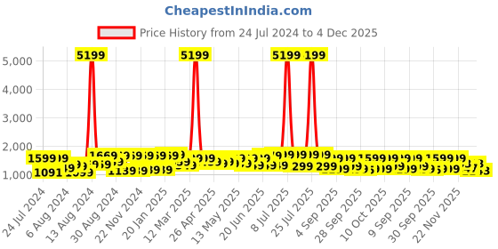 myntra.com Mitera Ethnic Motifs Woven Design Zari Silk Blend Banarasi Saree mitera Price History Graph from 24 Jul 2024 to 4 Dec 2025