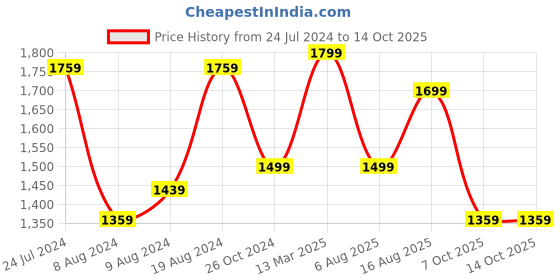 myntra.com Mitera Ethnic Motifs Woven Design Zari Silk Blend Banarasi Saree mitera Price History Graph from 24 Jul 2024 to 14 Oct 2025