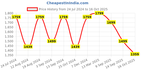 myntra.com Mitera Ethnic Motifs Woven Design Zari Silk Blend Banarasi Saree mitera Price History Graph from 24 Jul 2024 to 16 Oct 2025