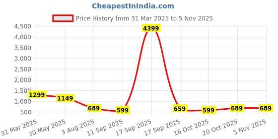 myntra.com Mitera Ethnic Motifs Woven Design Zari Silk Blend Banarasi Saree mitera Price History Graph from 31 Mar 2025 to 3 Nov 2025
