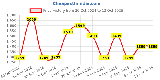 myntra.com Mitera Ethnic Motifs Woven Design Zari Silk Blend Kanjeevaram Saree mitera Price History Graph from 30 Oct 2024 to 12 Oct 2025