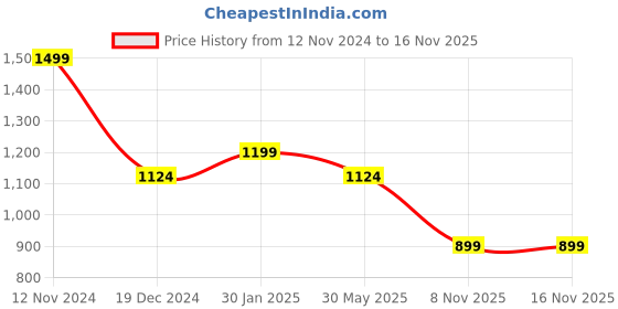 myntra.com Mitera Ethnic Motifs Woven Design Zari Silk Blend Patola Saree mitera Price History Graph from 12 Nov 2024 to 15 Nov 2025